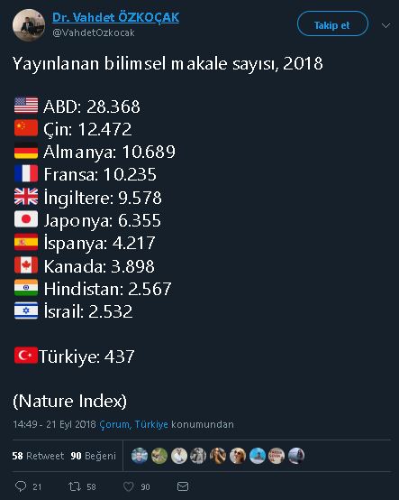 Türkiye'de 2018 yılında 437 bilimsel makale yayınlandığını sanan paylaşım