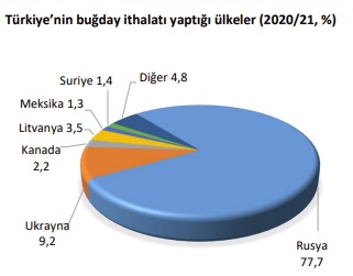 turkiyenin bugday ithalati yaptigi ulkeler