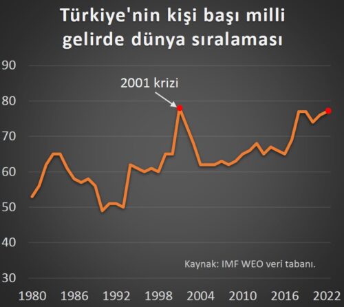 turkiyenin-kisi-basi-gelirde-dunya-siralamasi-2022