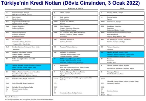 turkiyenin kredi notlari