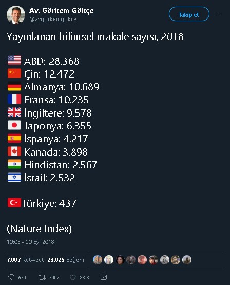 Nature Index'e referans veren ve 2018'de Türkiye'de 437 bilimsel makale yazıldığının sanılmasına yol açan tweet