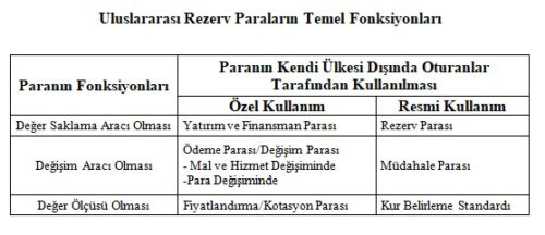 Uluslararası Rezerv Paraların Temel Fonksiyonları