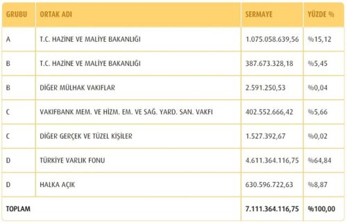 vakifbank ortaklik yapisi 2022 mart