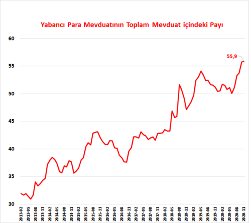 yabancı para mevduat oranı