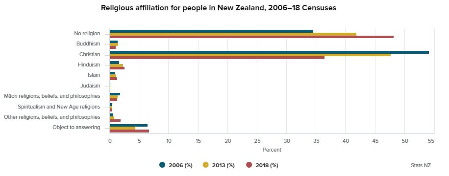 yeni zelanda din dağılımı