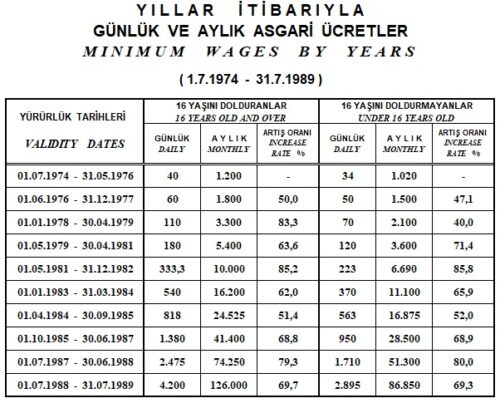 yillar itibariyle gunluk ve aylik asgari ucretler