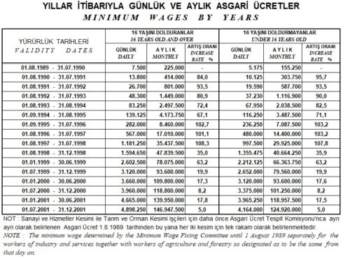 yillar itibariyle gunluk ve aylik asgari ucretler