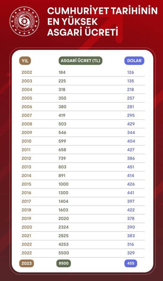 yillara-gore-asgari-ucret-dolar-karsilastirmasi