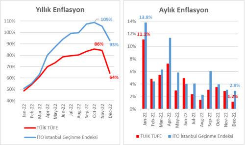 yillik-aylik-enflasyon-2022-aralik