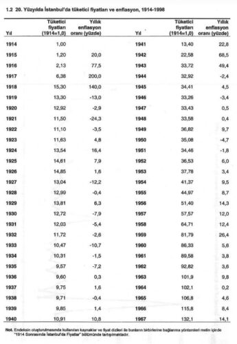 20. yüzyılda istanbulda tüketici fiyatları ve enflasyon